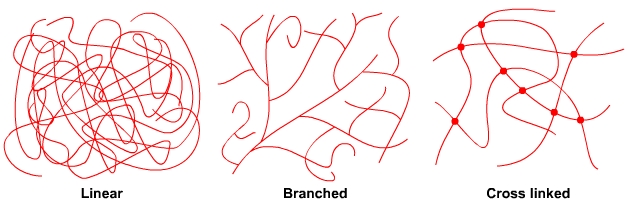 Linear, branched and cross linked polymers