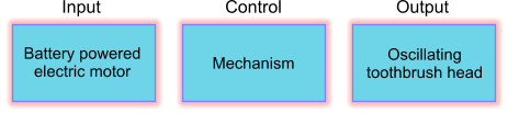 Process diagram